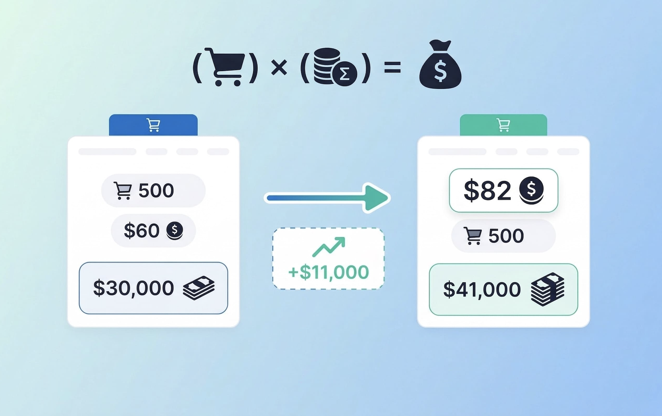 How to Increase AOV Shopify: Why Default Traffic Is Bleeding Your Store