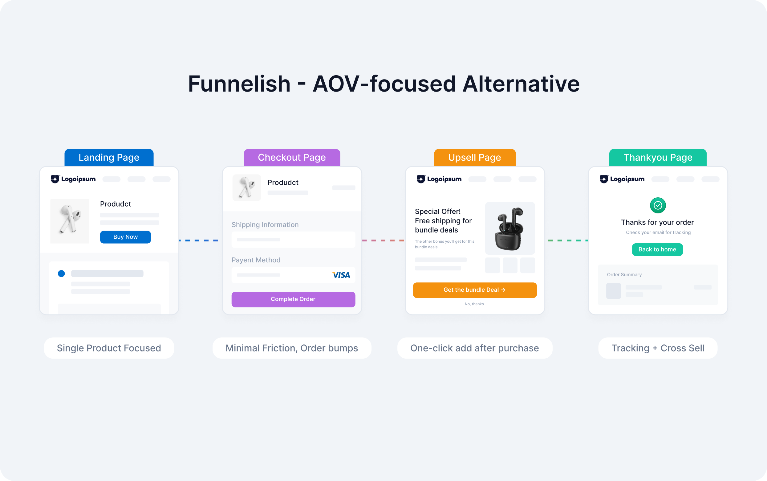 How to Increase AOV Shopify: Why Default Traffic Is Bleeding Your Store