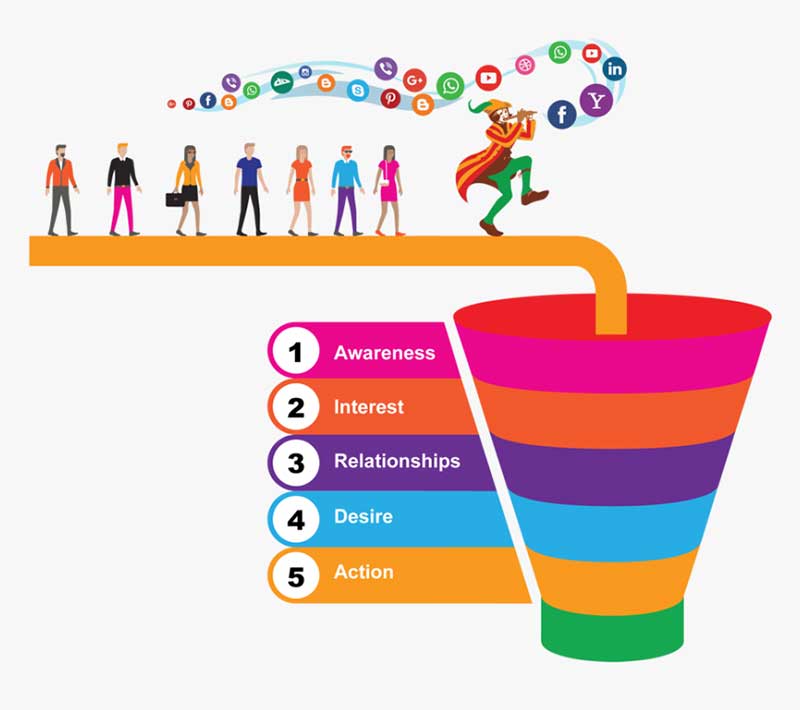 Sales Funnel stages