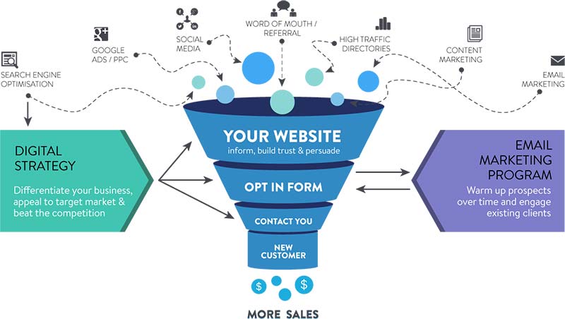 SalesFunnel