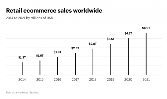 Retail Ecommerce sales Worlwide
